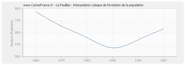 La Feuillée : Interpolation cubique de l'évolution de la population